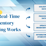 how can modern technology enhance invenory accuracy